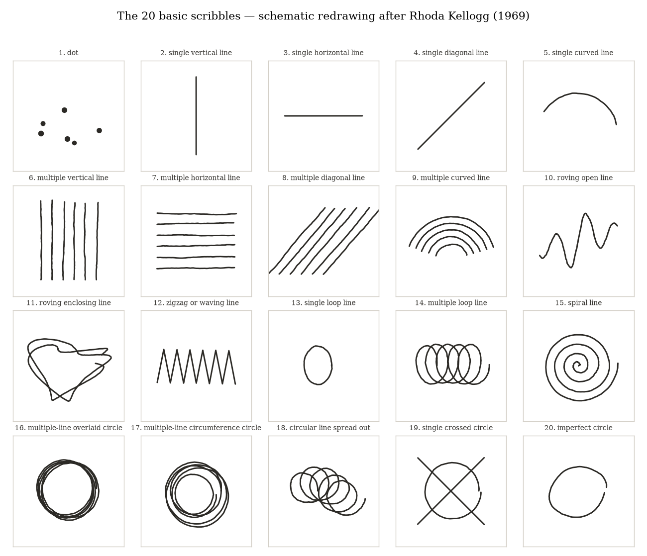 The twenty basic scribbles, from the dot to the imperfect circle. Schematic redrawing after Rhoda Kellogg, Analyzing Children's Art (1969). Diagram: Atelier Joseph Sherriff.